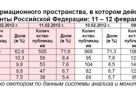 Президентская избирательная кампания  в средствах массовой информации:  11 – 12 февраля 2012 года 
