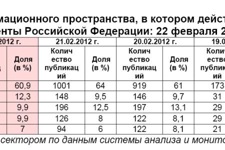 Президентская избирательная кампания  в средствах массовой информации:  22 февраля 2012 года 