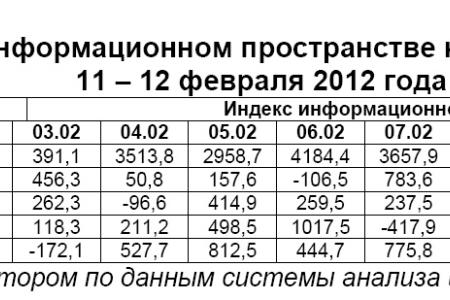 Президентская избирательная кампания  в средствах массовой информации:  11 – 12 февраля 2012 года 