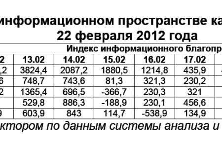 Президентская избирательная кампания  в средствах массовой информации:  22 февраля 2012 года 