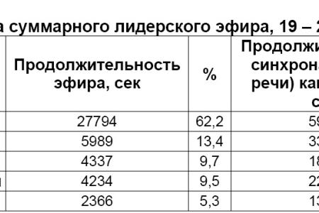 Хронометраж лидерского телеэфира  19 – 25 февраля 2012 года 