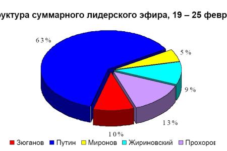 Хронометраж лидерского телеэфира  19 – 25 февраля 2012 года 
