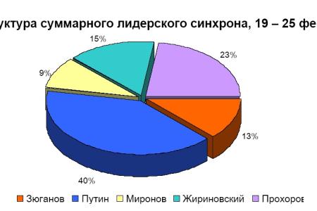 Хронометраж лидерского телеэфира  19 – 25 февраля 2012 года 