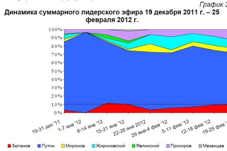 Хронометраж лидерского телеэфира  19 – 25 февраля 2012 года 