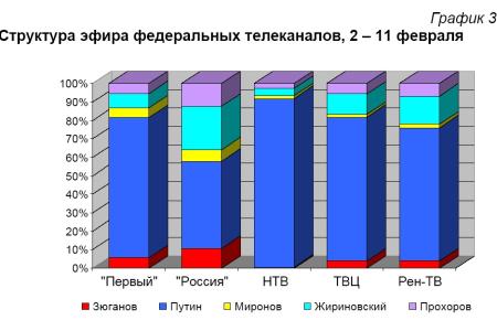 Хронометраж лидерского телеэфира  2 – 11 февраля 2012 года: У Путина почти 68% телевизионного времени, Жириновского - 14, Прохорова - 8, Зюганова -6, Миронова - 4  
