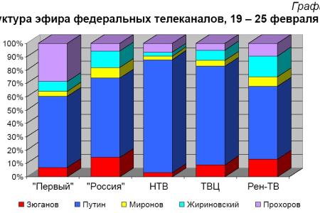 Хронометраж лидерского телеэфира  19 – 25 февраля 2012 года 