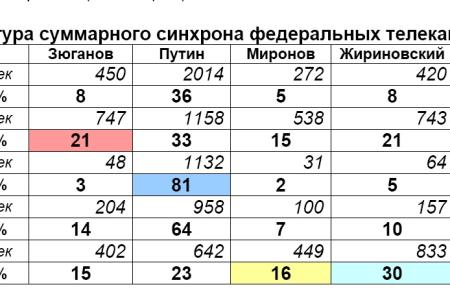 Хронометраж лидерского телеэфира  19 – 25 февраля 2012 года 