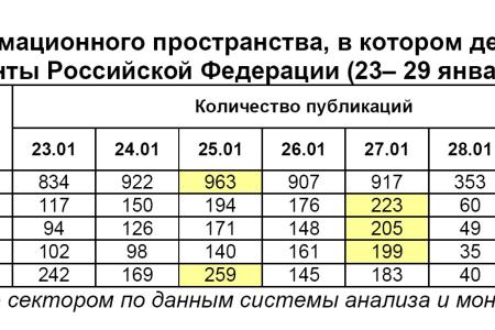 Президентская избирательная кампания  в средствах массовой информации:  23 – 29 января 2012 года 