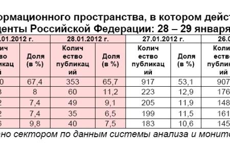 Президентская избирательная кампания  в средствах массовой информации:  28 – 29 января 2012 года 