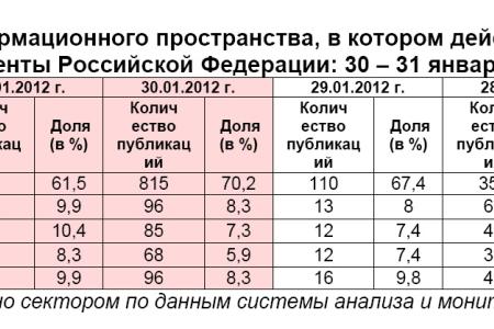 Президентская избирательная кампания  в средствах массовой информации:  30 – 31 января 2012 года 