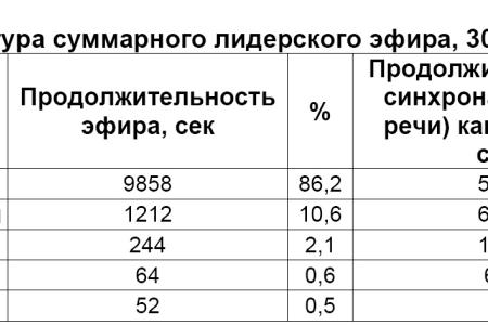 Хронометраж лидерского телеэфира   30 января 2012 года 