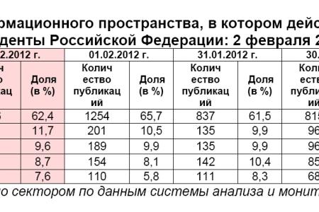 Президентская избирательная кампания  в средствах массовой информации:  2 февраля 2012 года 