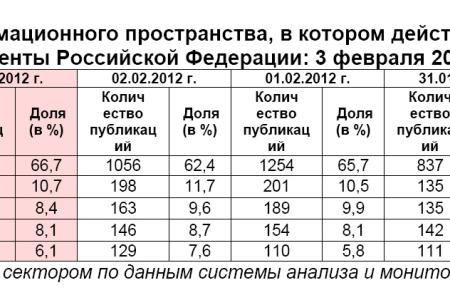 Президентская избирательная кампания  в средствах массовой информации:  3 февраля 2012 года 