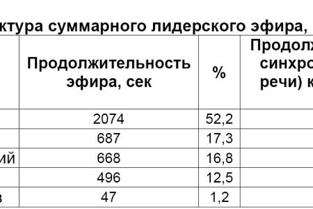 Хронометраж лидерского телеэфира   31 января 2012 года 