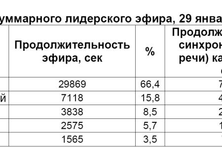 Хронометраж лидерского телеэфира  29 января – 4 февраля 2012 года  