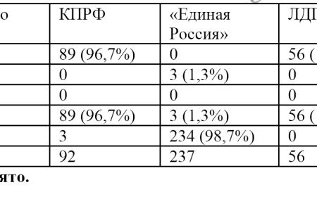 Сельхозтоваропроизводители Башкирии не получат помощи? Думское большинство отказалось поддержать протокольное поручение депутатов-коммунистов