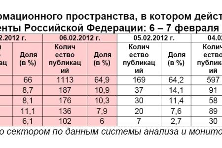 Президентская избирательная кампания  в средствах массовой информации:  6 – 7 февраля 2012 года  