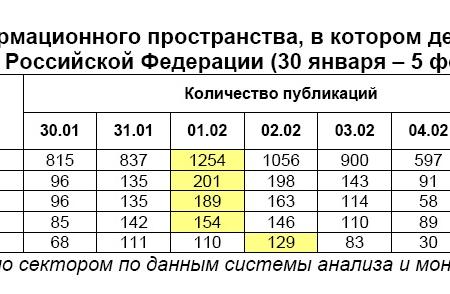 Президентская избирательная кампания  в средствах массовой информации:  30 января – 5 февраля 2012 года 