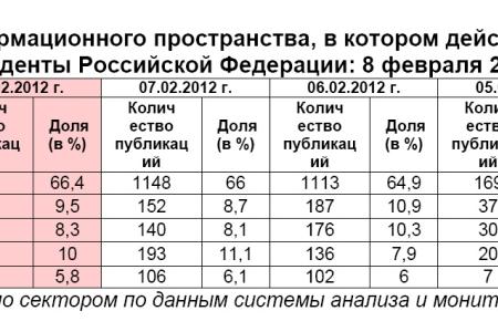 Президентская избирательная кампания  в средствах массовой информации:  8 февраля 2012 года 