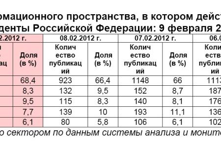 Президентская избирательная кампания  в средствах массовой информации:  9 февраля 2012 года 