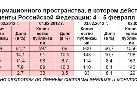 Президентская избирательная кампания  в средствах массовой информации:  4 – 5 февраля 2012 года 