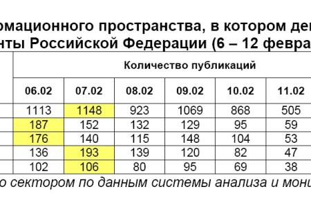Президентская избирательная кампания  в средствах массовой информации:  6 – 12 февраля 2012 года 