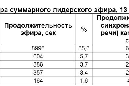 Хронометраж лидерского телеэфира 13 февраля 2012 года 
