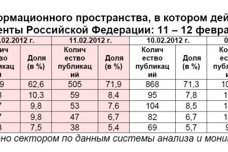 Президентская избирательная кампания  в средствах массовой информации:  11 – 12 февраля 2012 года 
