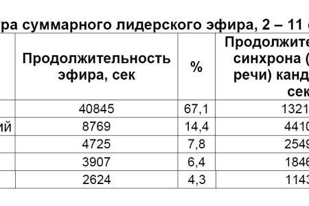 Хронометраж лидерского телеэфира  2 – 11 февраля 2012 года: У Путина почти 68% телевизионного времени, Жириновского - 14, Прохорова - 8, Зюганова -6, Миронова - 4  