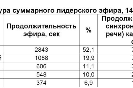 Хронометраж лидерского телеэфира 14 февраля 2012 года 