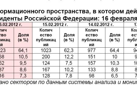 Президентская избирательная кампания  в средствах массовой информации:  16 февраля 2012 года 