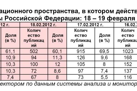 Президентская избирательная кампания  в средствах массовой информации:  18 – 19 февраля 2012 года 