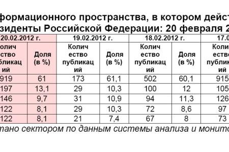 Президентская избирательная кампания  в средствах массовой информации:  20 февраля 2012 года 