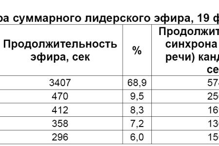Хронометраж лидерского телеэфира 19 февраля 2012 года 