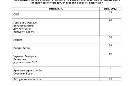Политическая социология   Внешнеполитические ориентиры сегодняшней России 
