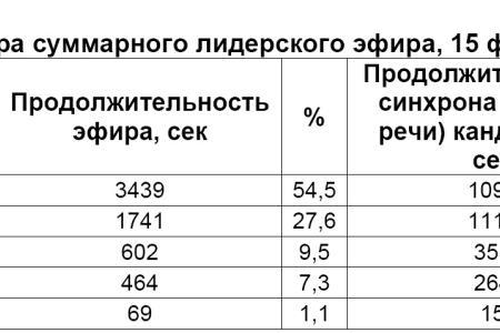 Хронометраж лидерского телеэфира   21 февраля 2012 года 