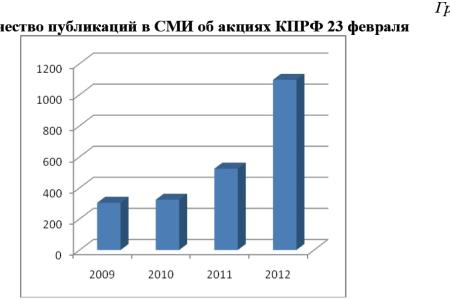 Средства массовой информации  о праздновании КПРФ Дня Советской армии  