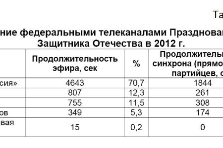 Освещение федеральным телевидением  Празднования Дня Защитника Отечества 23 – 24 февраля 2012 года