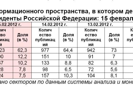 Президентская избирательная кампания  в средствах массовой информации:  15 февраля 2012 года 