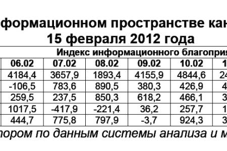 Президентская избирательная кампания  в средствах массовой информации:  15 февраля 2012 года 