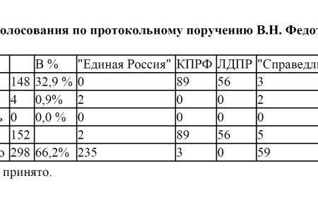 Депутаты-коммунисты запросили информацию о принимаемых правительством мерах по повышению эффективности управления финансовыми потоками