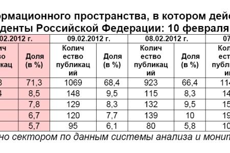Президентская избирательная кампания  в средствах массовой информации:  10 февраля 2012 года 