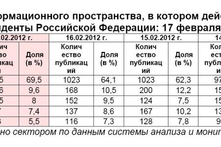 Президентская избирательная кампания  в средствах массовой информации:  17 февраля 2012 года 