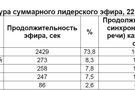 Хронометраж лидерского телеэфира   22 февраля 2012 года 