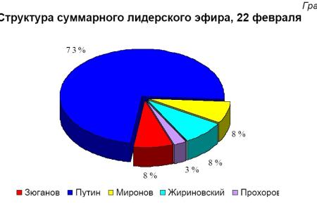 Хронометраж лидерского телеэфира   22 февраля 2012 года 