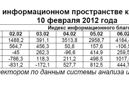 Президентская избирательная кампания  в средствах массовой информации:  10 февраля 2012 года 
