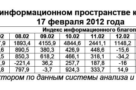 Президентская избирательная кампания  в средствах массовой информации:  17 февраля 2012 года 