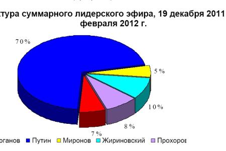 Хронометраж лидерского телеэфира   22 февраля 2012 года 