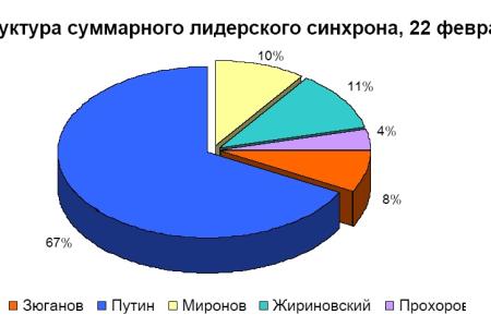 Хронометраж лидерского телеэфира   22 февраля 2012 года 