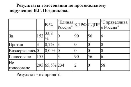 За чей счет летала по стране команда агитаторов Путина? Депутатский запрос коммунистов
